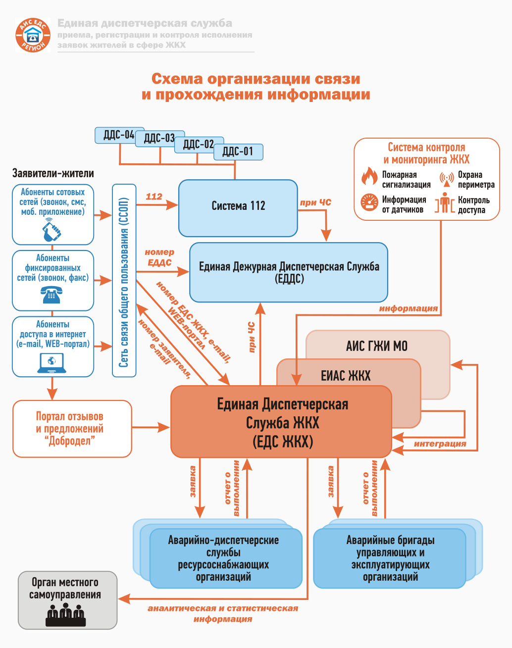 Схема организации связи и прохождение информации