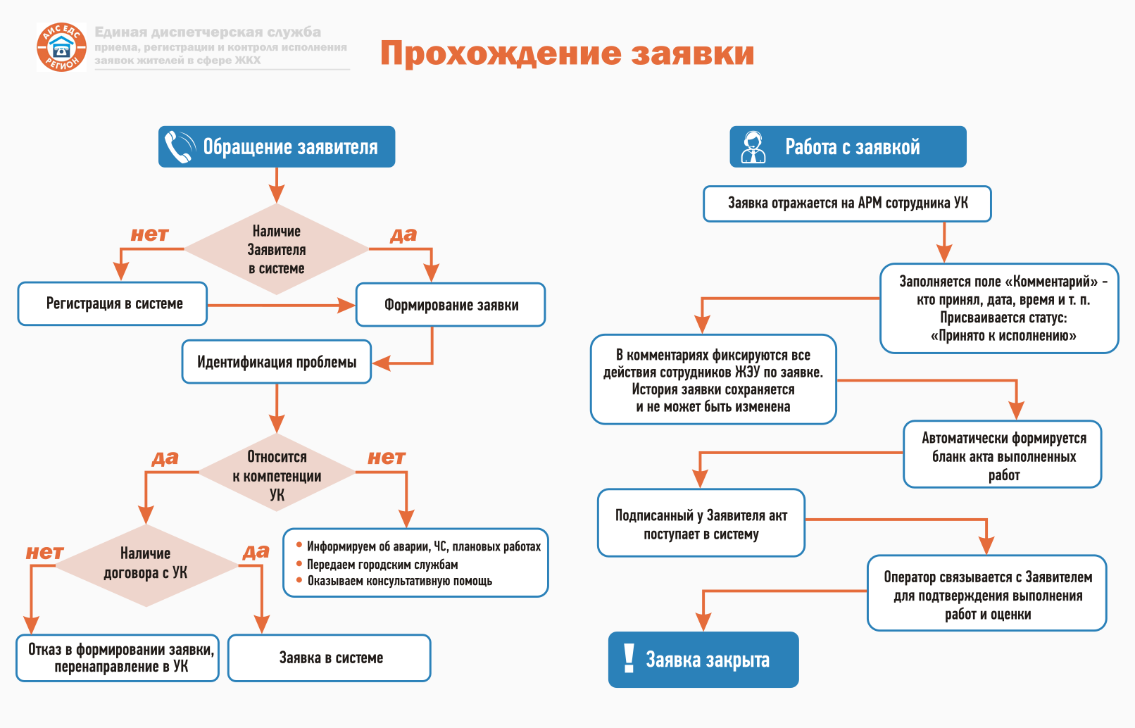 Прохождение Заявки